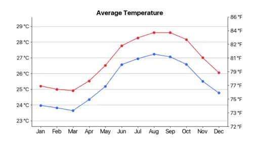 Average Monthly Temperature Chart in Turks & Caicos